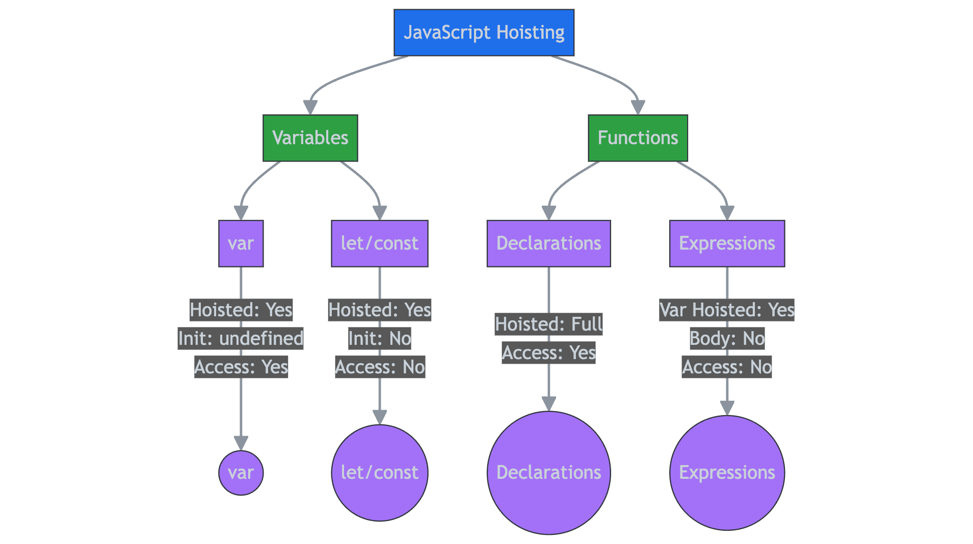 Understanding JavaScript Hoisting: How Variables and Functions are Lifted