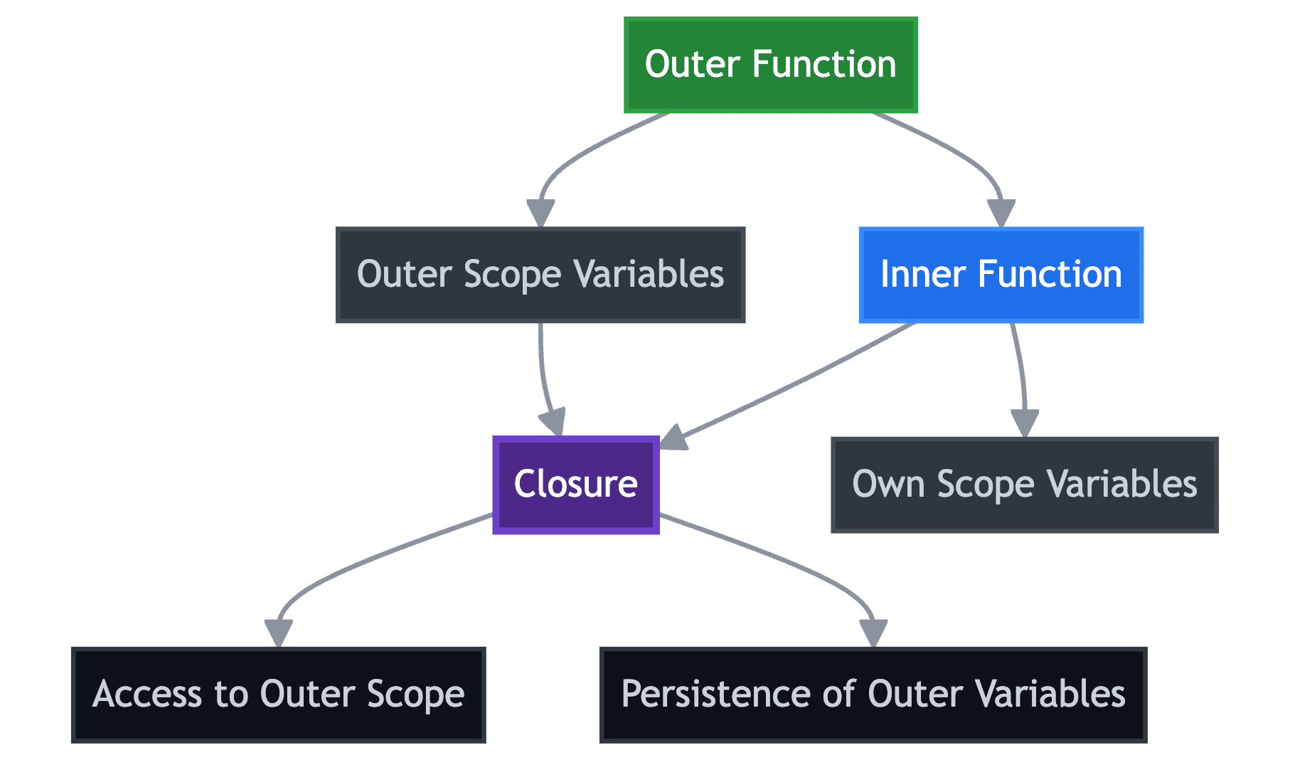 Understanding JavaScript Closures with Examples